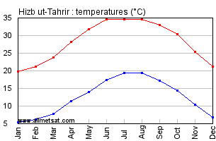 Hizb ut-Tahrir, Egypt, Africa Annual, Yearly, Monthly Temperature Graph